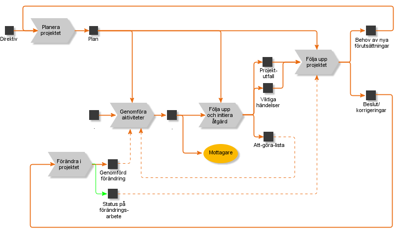 Project Model PDCA